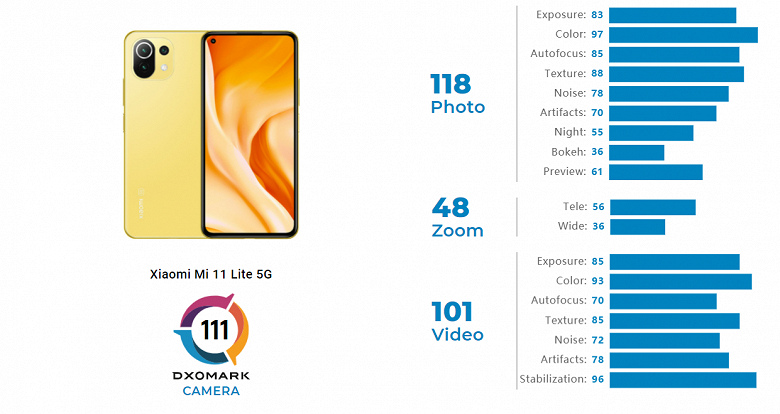 Xiaomi&nbsp;Mi&nbsp;11 Lite 5G &mdash; лучший в своём классе. Специалисты DxOMark оценили камеру смартфона